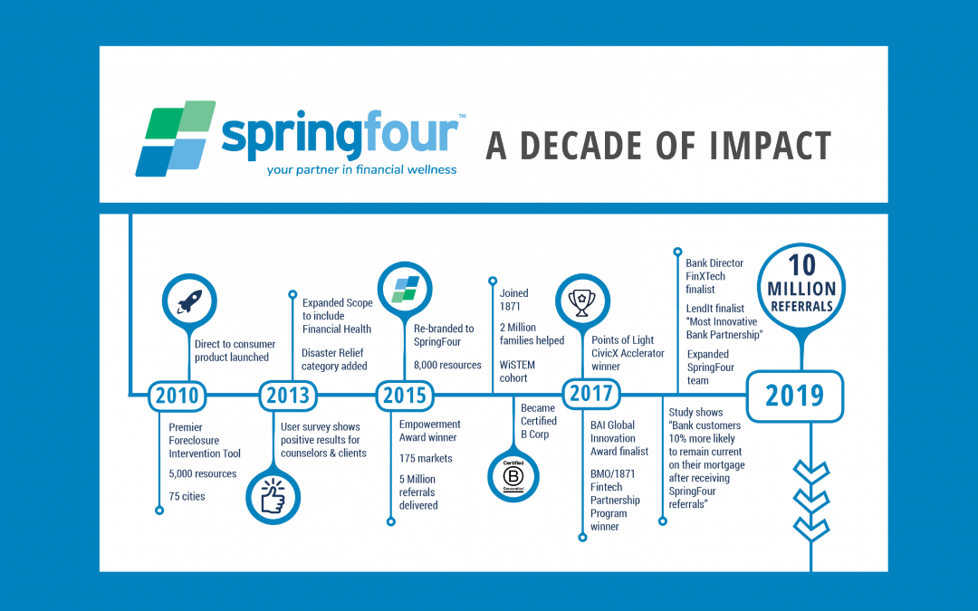 A Look Back – A Decade of Impact and an Outstanding 2019