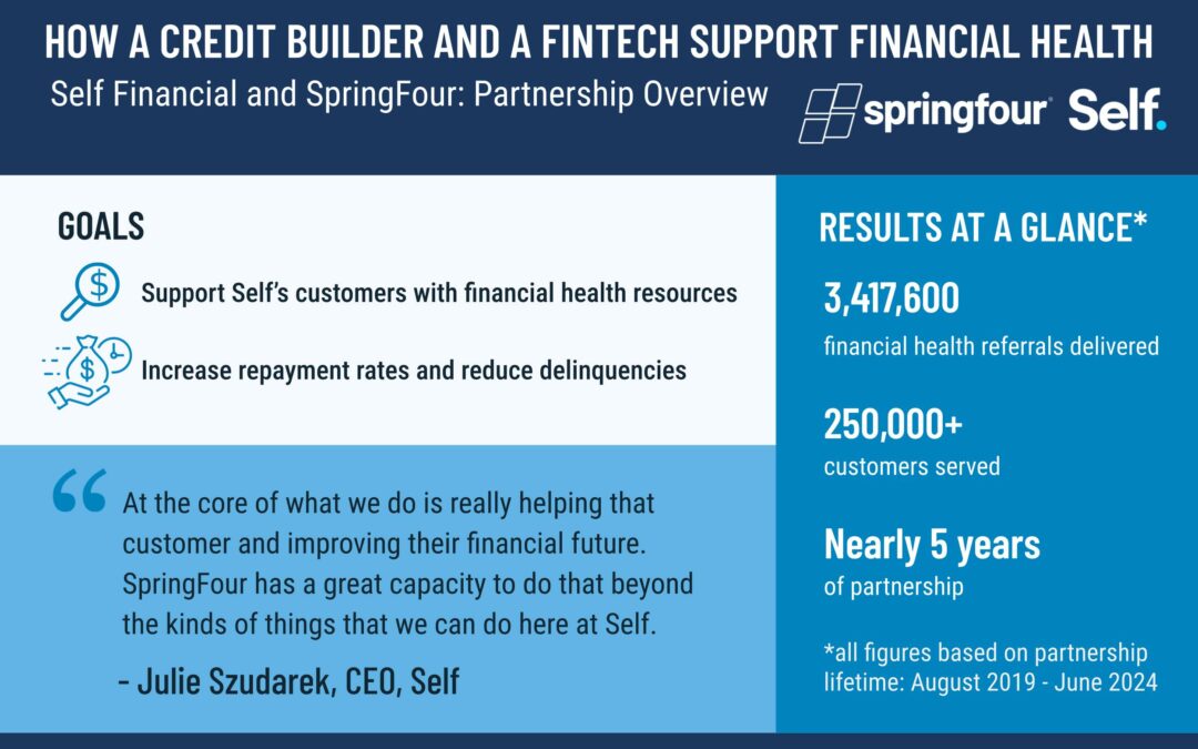 How a Credit Builder and a Fintech Support Financial Health: A Partnership Overview of Self and SpringFour