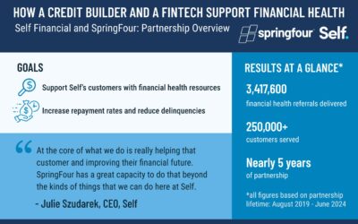 How a Credit Builder and a Fintech Support Financial Health: A Partnership Overview of Self and SpringFour